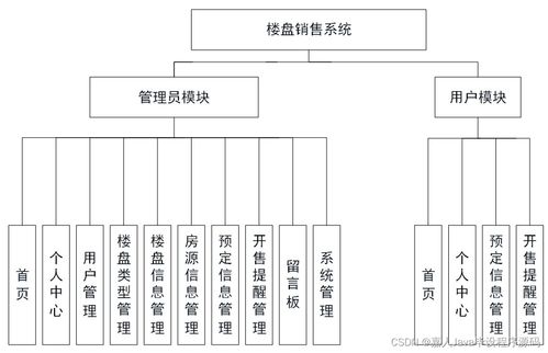 基于SpringBoot的樓盤銷售系統(tǒng)S0344 如何選擇高質(zhì)量的計算機畢業(yè)設(shè)計
